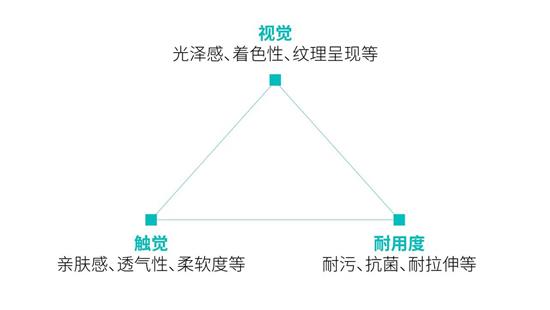 Tech Talk | 如何让内饰美观又耐污？