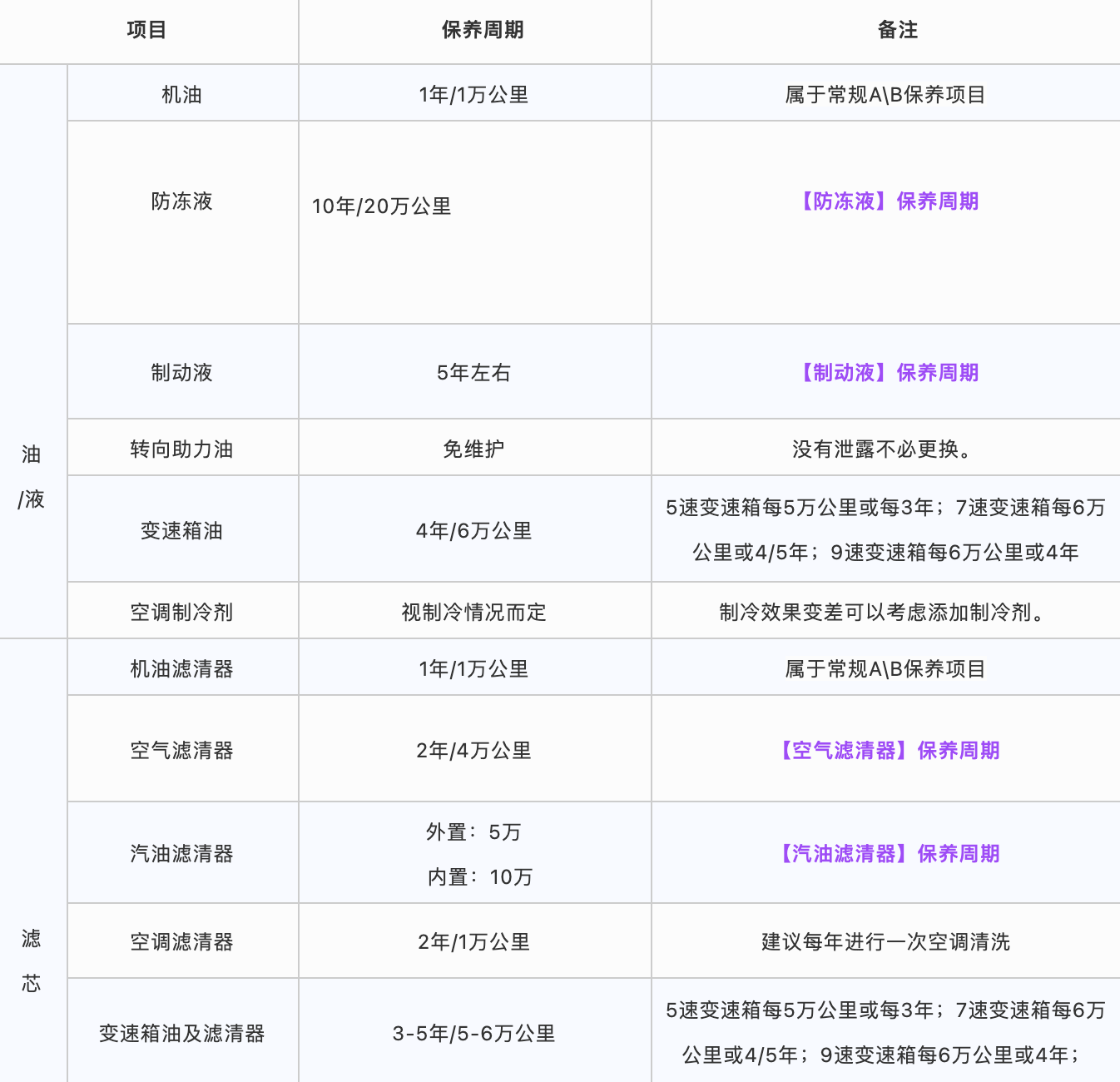 奔驰各项目保养周期表