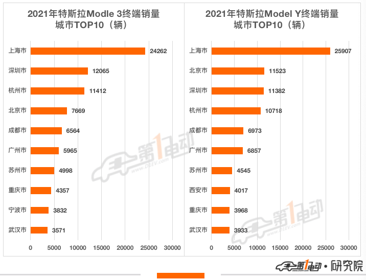 2021年终端销量榜：比亚迪超53万辆问鼎冠军 长城汽车跻身前五