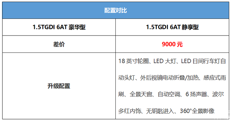 6座SUV新选择 售9.59万元起的风光新580 选哪款配置更合适？