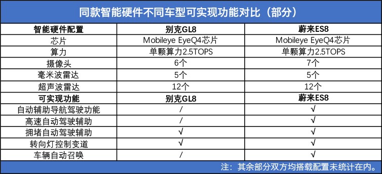 和蔚来用一样的配置，别克的OTA以后还会有什么？