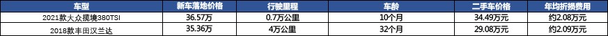 绷了半年终于放出3万+优惠，现在大众揽境能买？