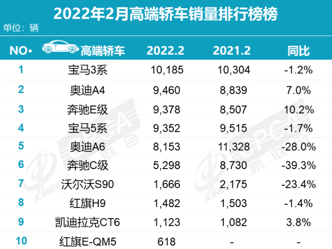 2月豪华车销量丨宝马3系第一，奔驰C级跌出前五，特斯拉增速超3倍