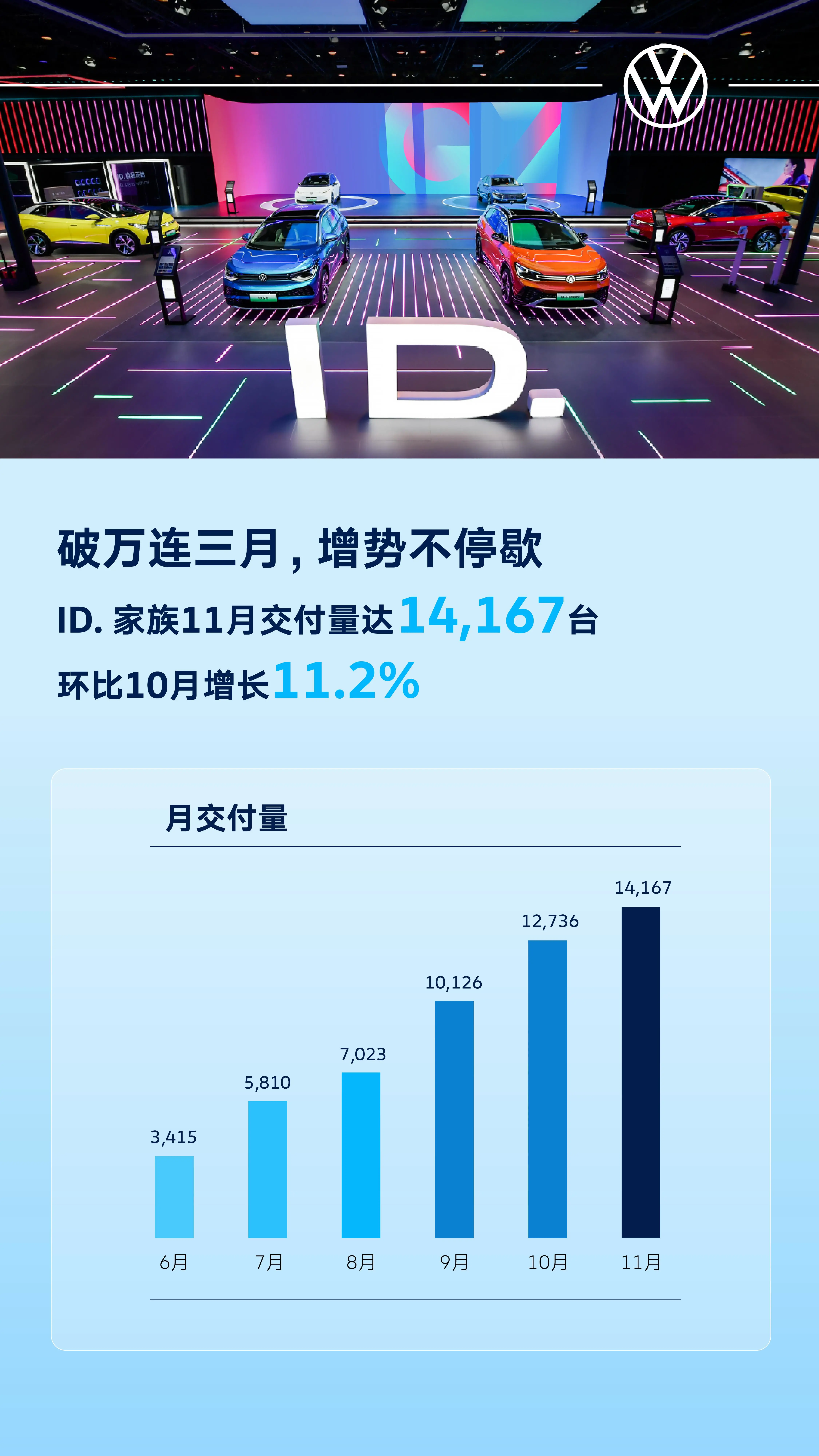 ID.家族一路走高，买纯电车，你依然可以相信大众