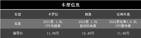 10万级自吸家轿之争，1.5L卡罗拉、朗逸和1.6L经典轩逸，哪个好？