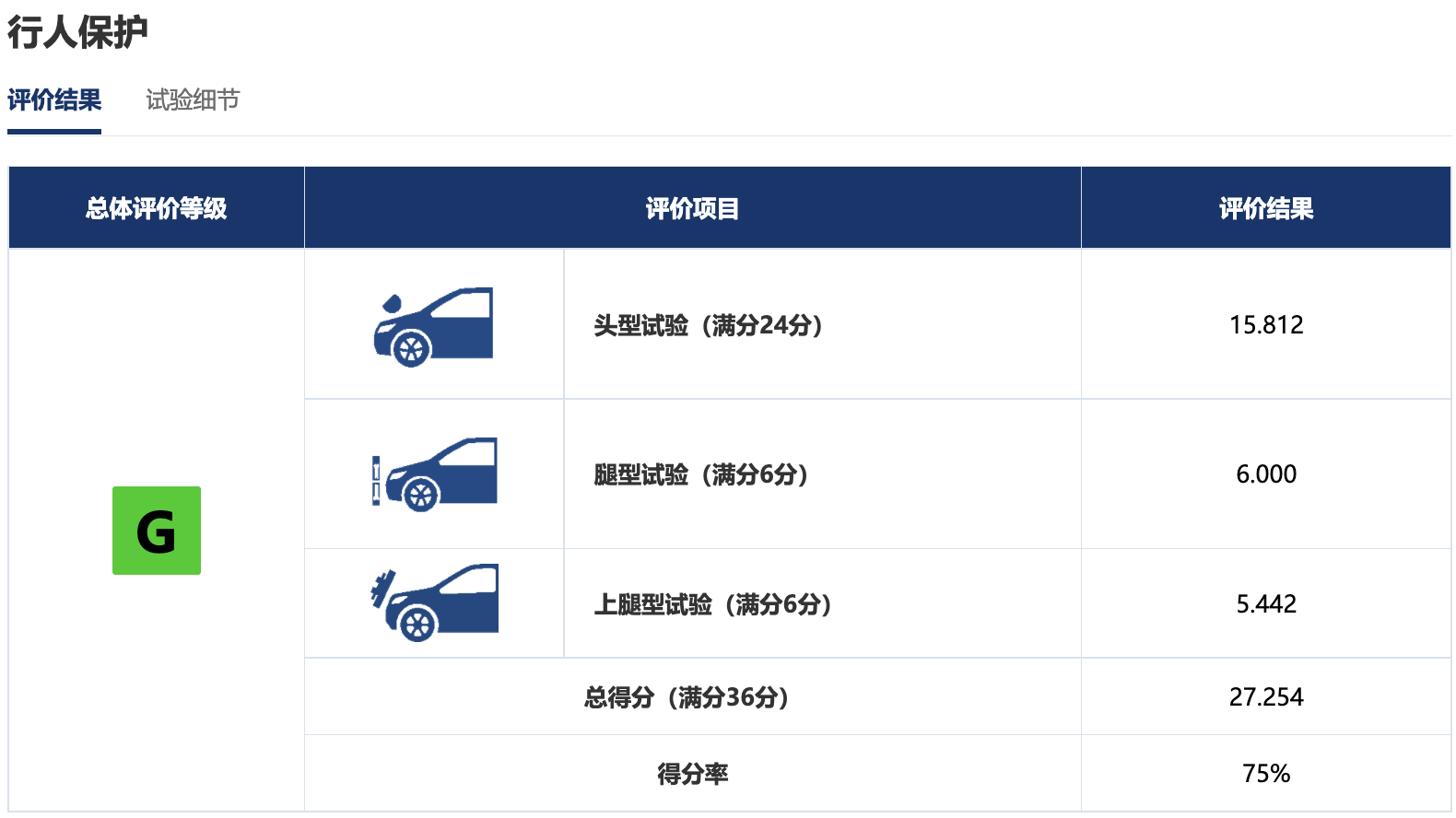 中保研新一批碰撞成绩出炉，坦克300刷新纪录，日产奇骏值得认可