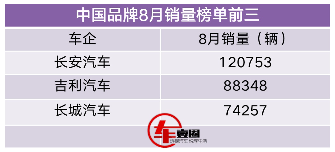 自主三强8月销量：长安大幅领先，吉利高端站稳，长城多点开花