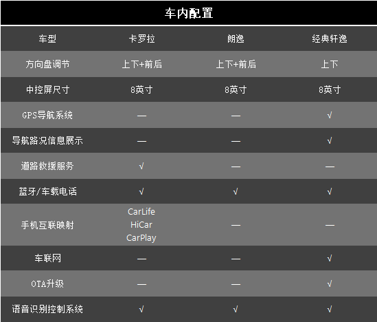 10万级自吸家轿之争，1.5L卡罗拉、朗逸和1.6L经典轩逸，哪个好？