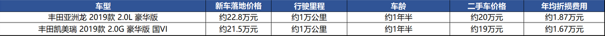 丰田亚洲龙降1.4万比凯美瑞划算，还不用等现车，怎么选？
