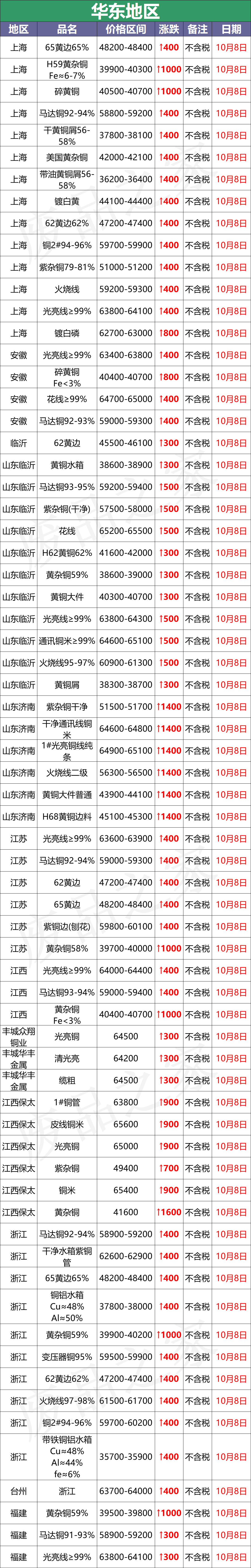 最新10月8日废铜价格汇总（附铜业厂家采购价）