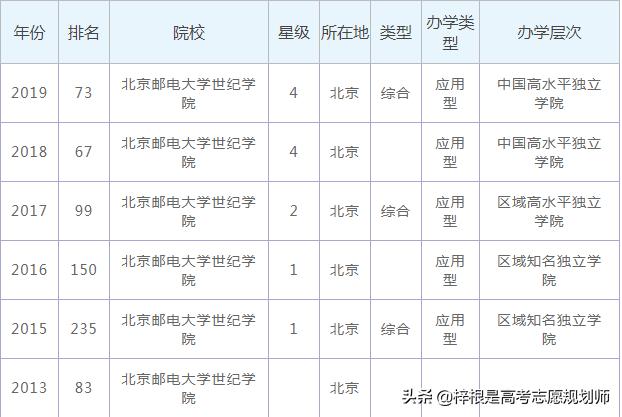 北邮世纪学院要不要去?值得上吗(图1)