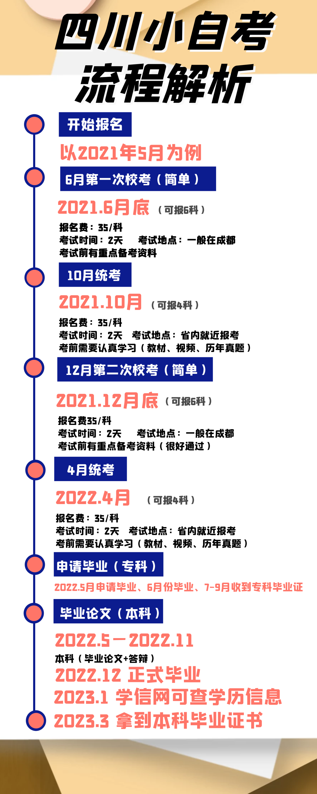 一张图看懂2021自考报名、考试、毕业全部流程