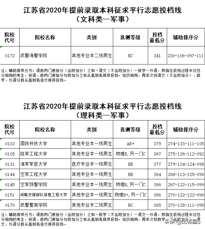晓庄学院2017分数线（江苏提前批本科院校征平投档线公布）