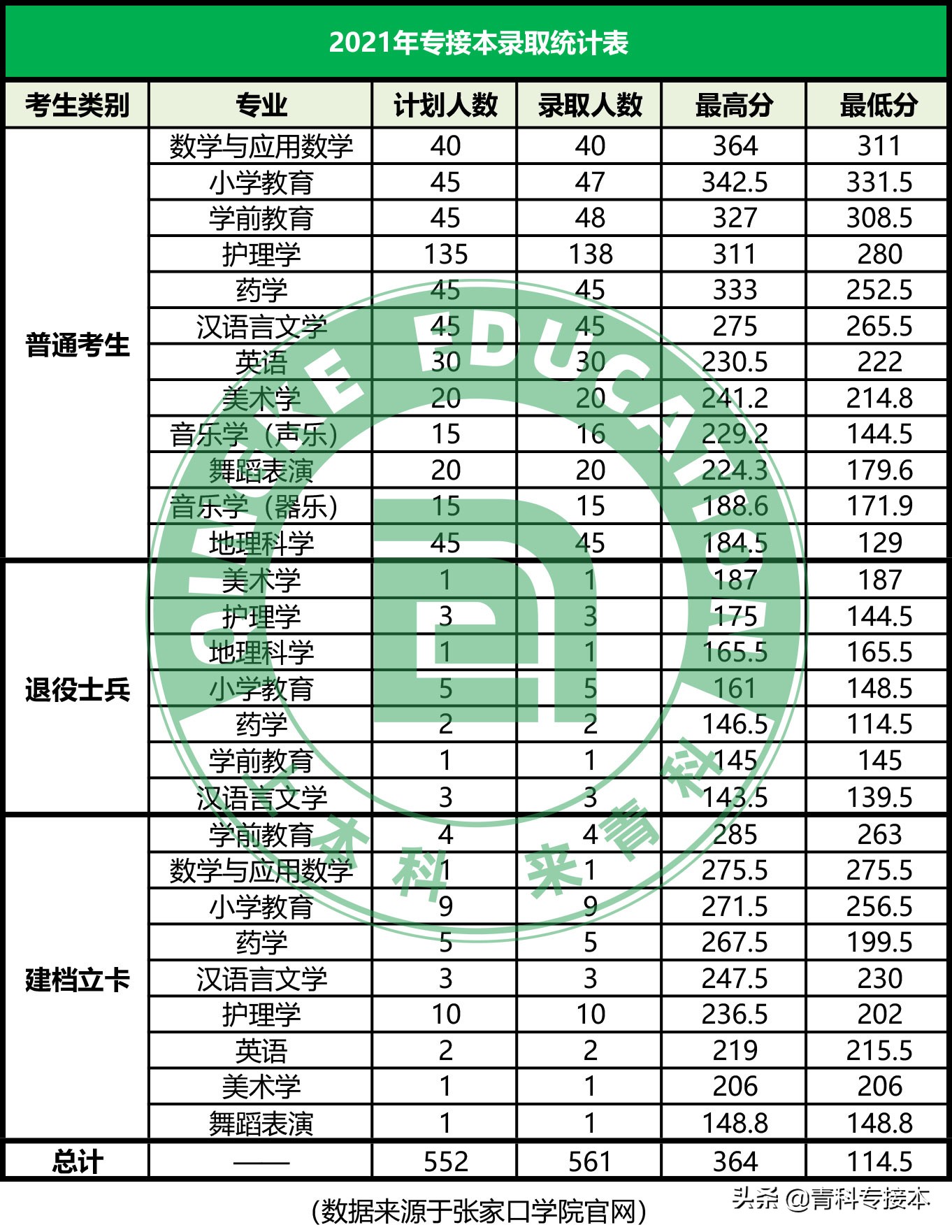 官方公布！2021年河北专接本多少分才能上张家口学院？