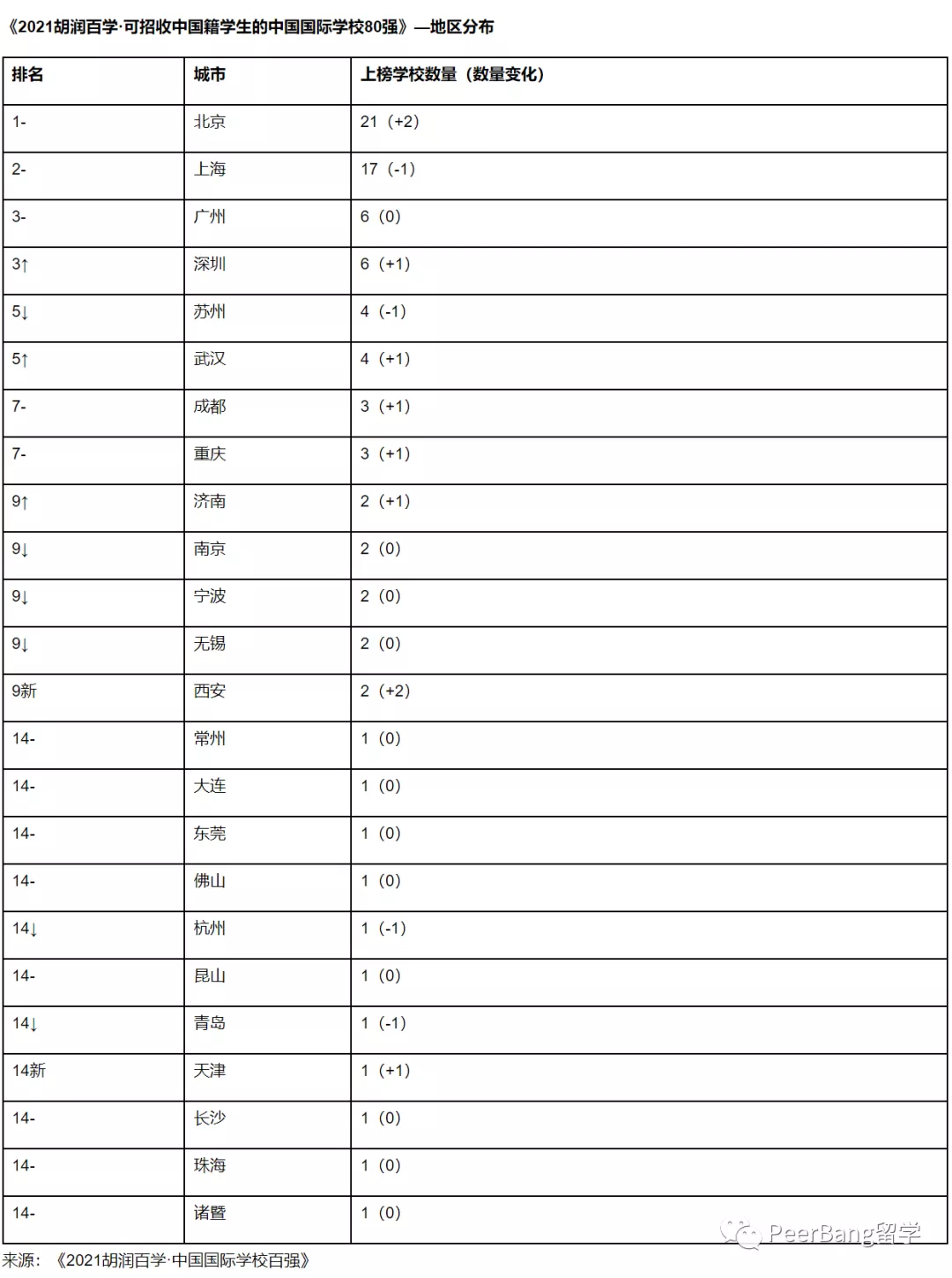 哪所国际学校升学最强？来看胡润最牛国际中学排名