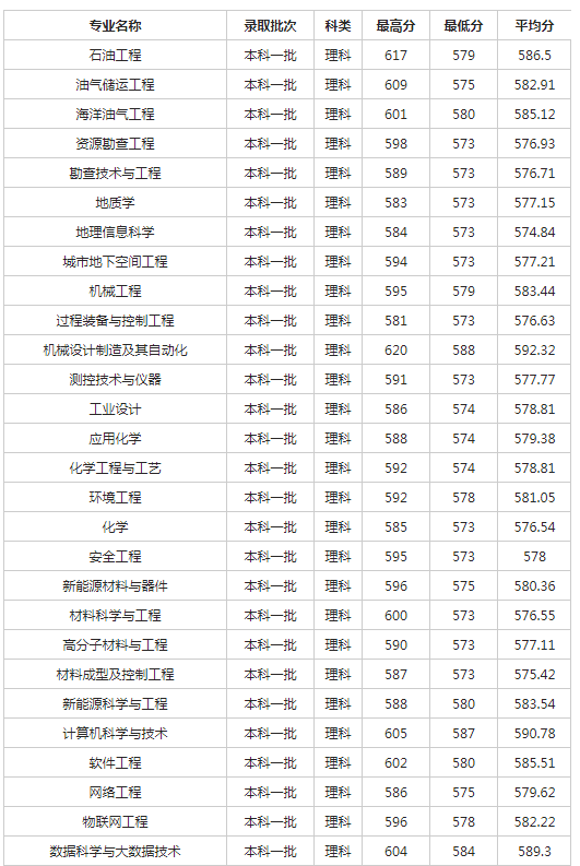 西南石油大学2018各省录取分数线