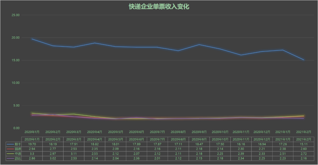 快运价格战：会陷入快递式恶性竞争宿命？顺丰快递单票收入跌破16元，快运巨头谋上市前以价换量