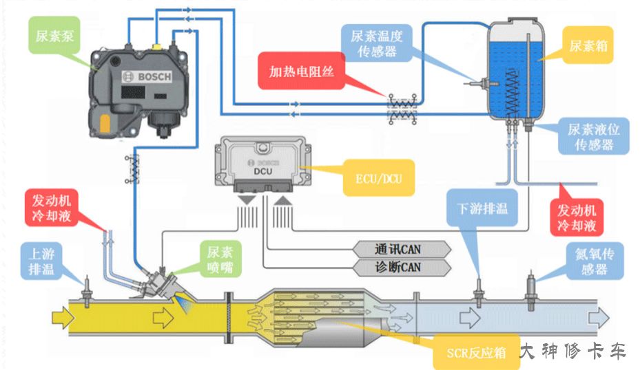 关于尿素泵，最透彻的分析部件和相关故障，必须收藏