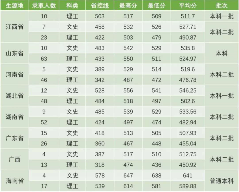 今天，安徽省2020高考分数线公布，另附安徽农业大学近3年录取分数线！