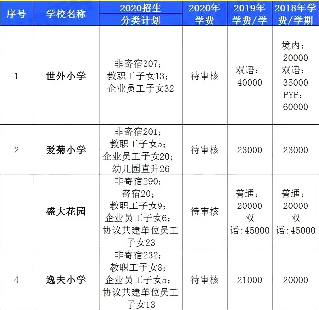 上海16区民办学费汇总！金苹果、青浦世外等学费不增反降？