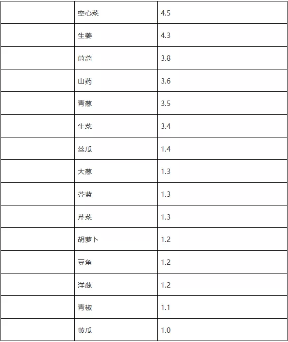 不含碘的前20种蔬菜（无碘饮食清单分享）