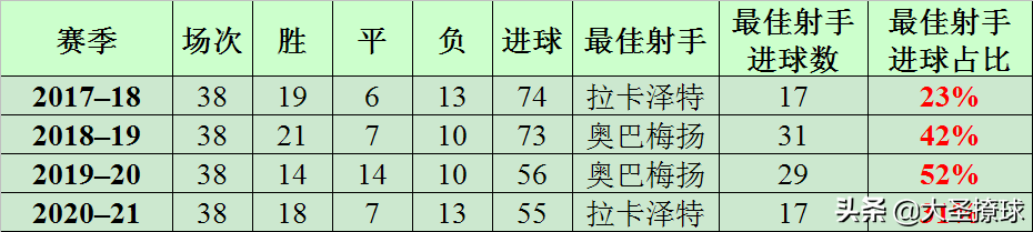 阿森纳攻击力强悍(21-22新赛季阿森纳如何提升攻击力？从数据来看他们并不差)