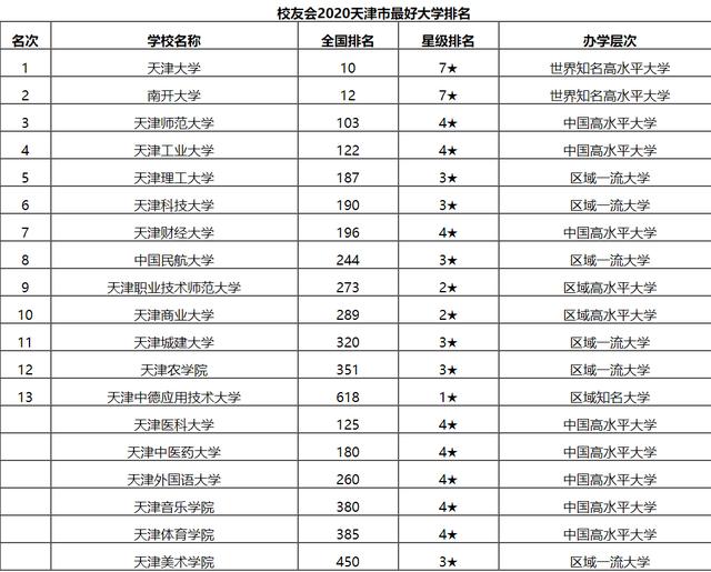 天津市最好大学排名公布，天津师范大学位居第三