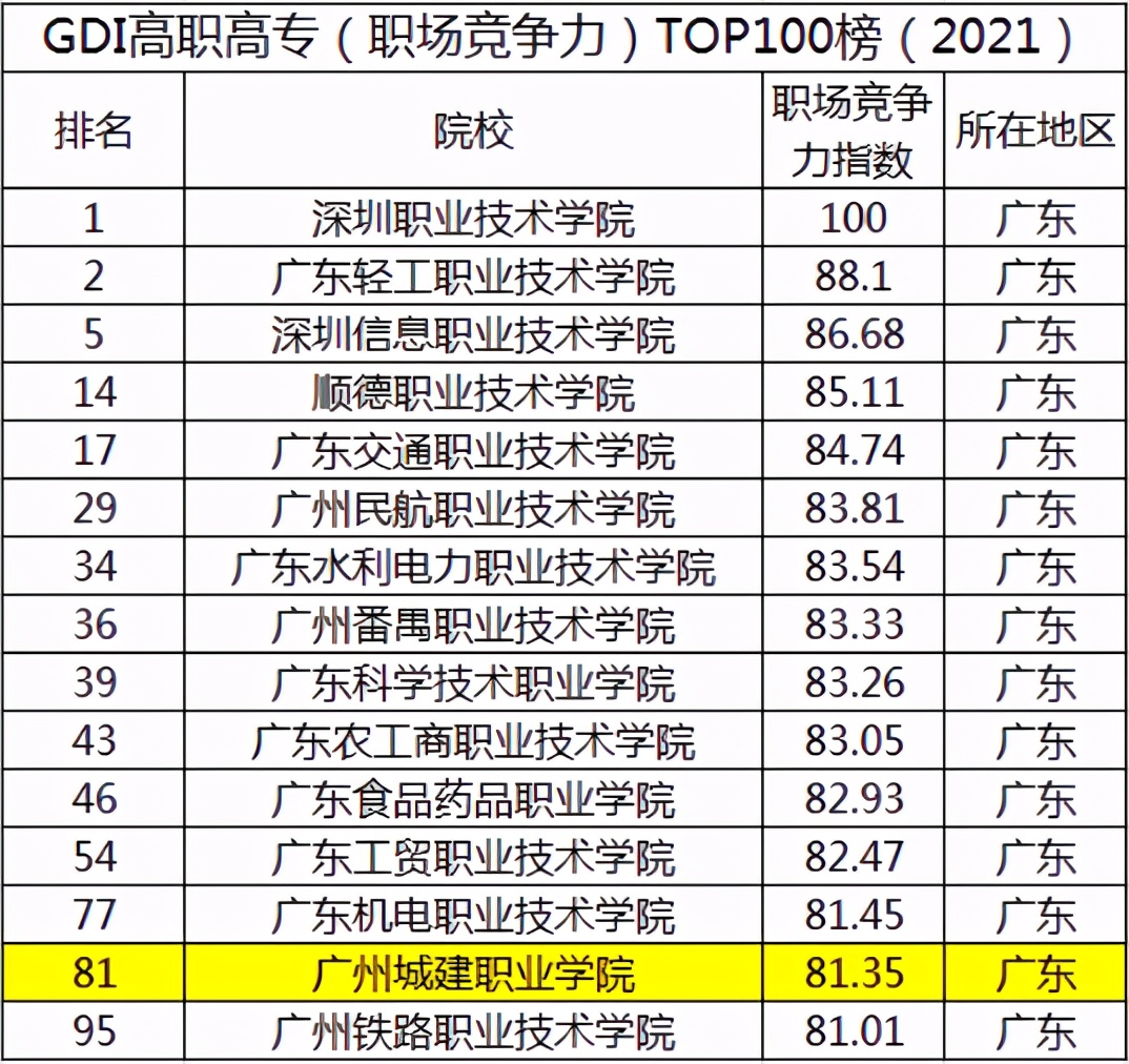 广州城建职业技术学院(大学实力排行榜)