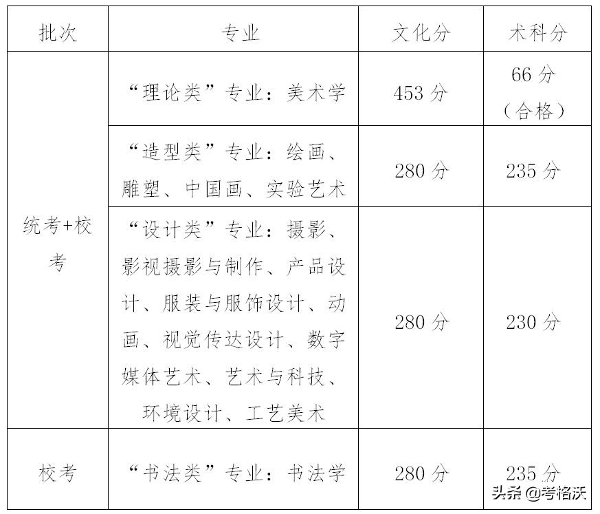 九大美院录取分数线汇总，今年艺术生文化课要多少分能被录取？