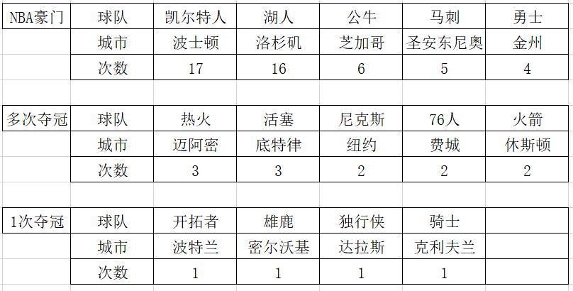 nba哪些夺冠的球队算小球市(NBA小球市夺冠有多难？看冠军分布你就懂，邓肯太伟大)