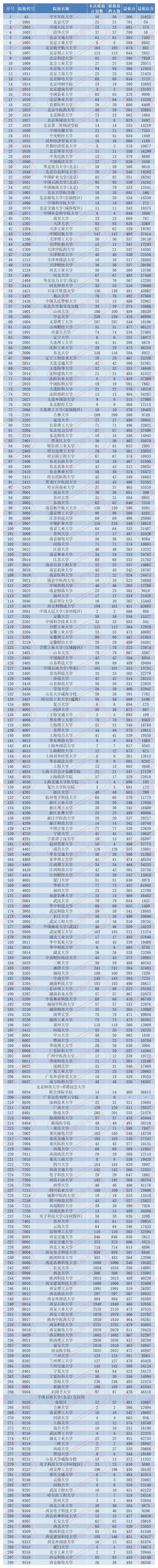2020年陕西省本科一批第一次模拟投档录取分数线