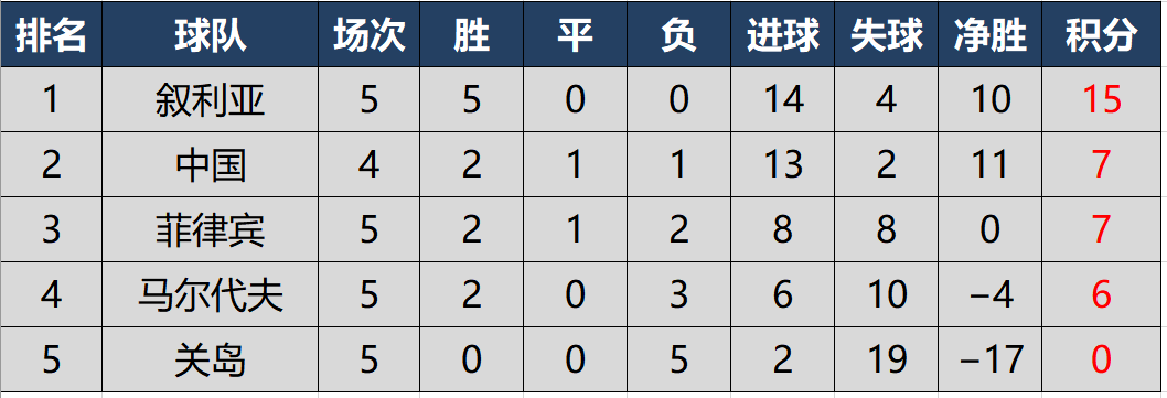 世界杯亚洲预选赛赛程(世预赛亚洲区40强赛最新赛程，国足首战关岛，末战叙利亚)