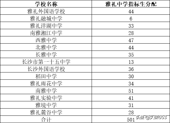 长沙74所初中，指标生名额和对应高中学校（附详细清单和数量）
