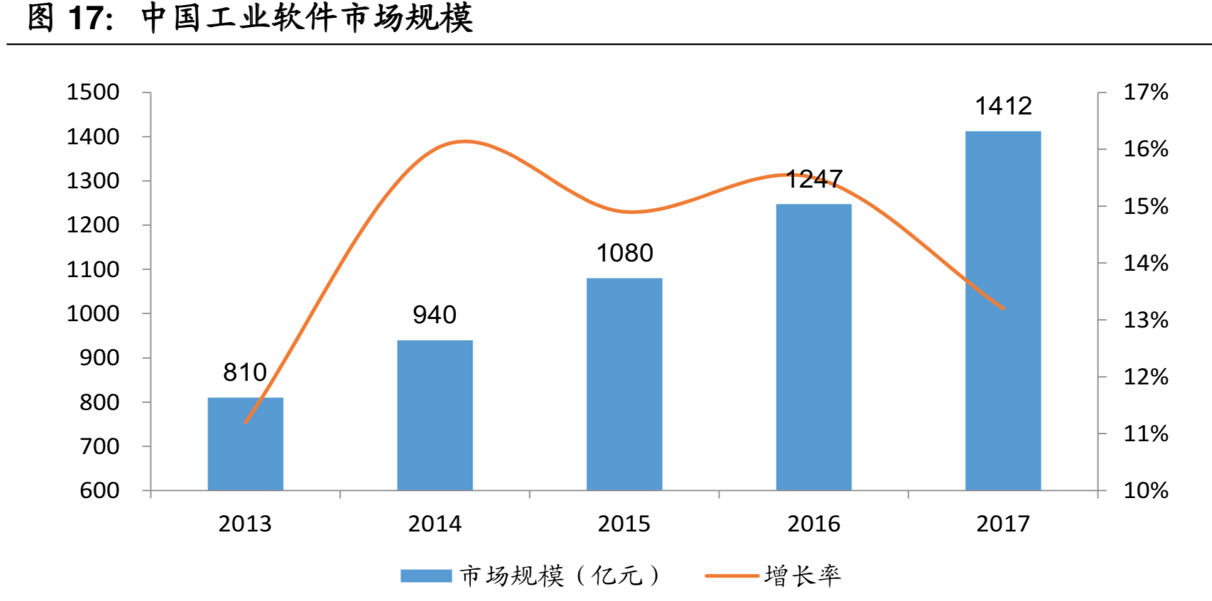 工业软件行业深度报告：智能制造的核心，国产替代势在必行