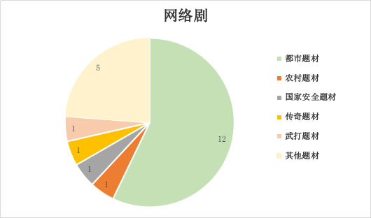 2021年9月北京重点网络影视剧拍摄规划备案情况