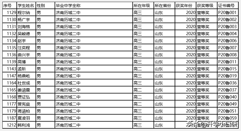 2020物理学科竞赛，山东省一等奖获奖名单，这所中学实力强