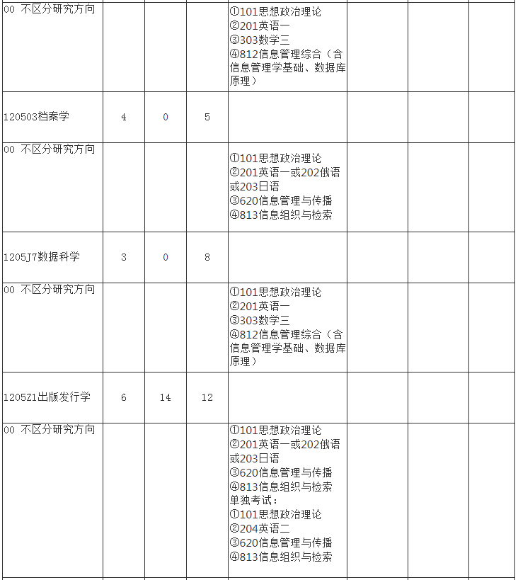 21年武大信息管理学院考研分数线：保密管理、出版发行学、档案学