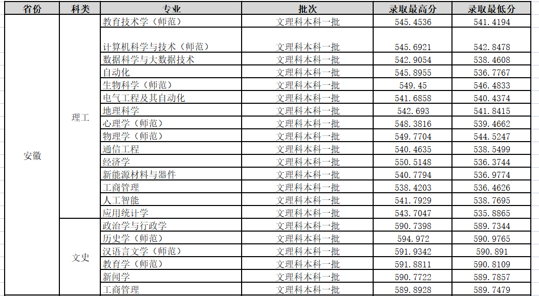 曲阜师范大学录取分数线（曲阜师范大学录取分数线2022艺术）