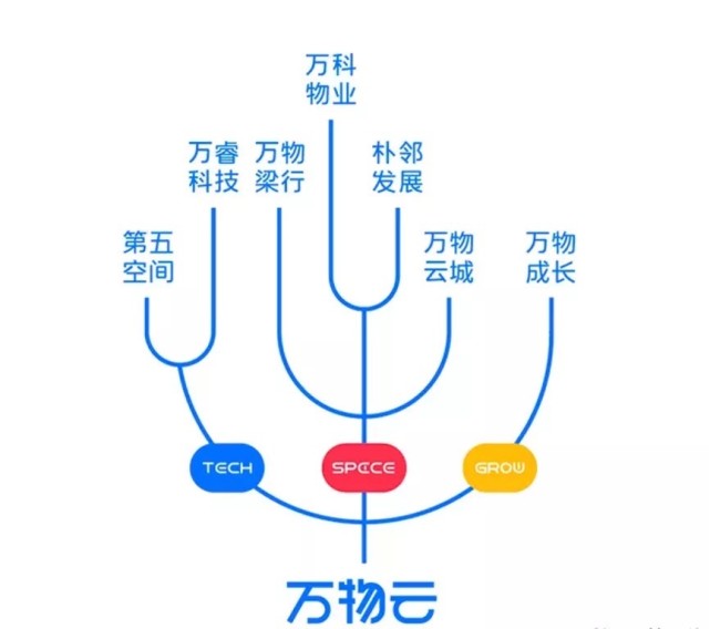 万科分拆上市的AB面