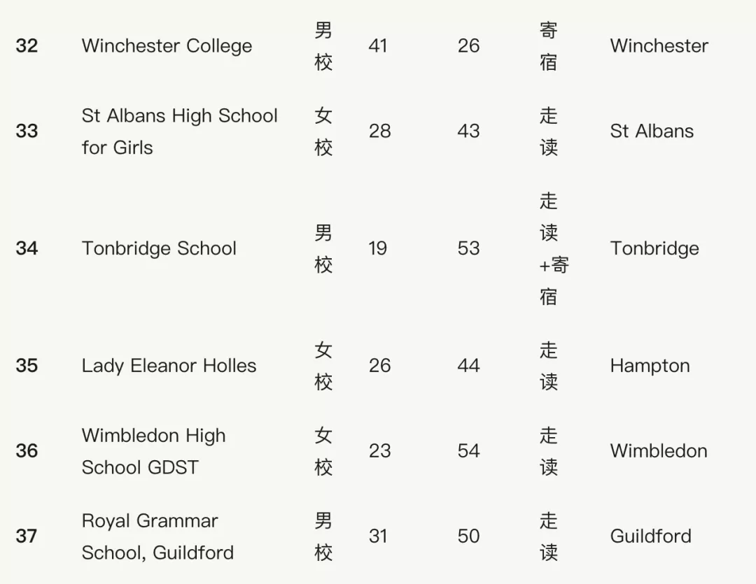 干货满满！盘点英国排名前100的私立学校