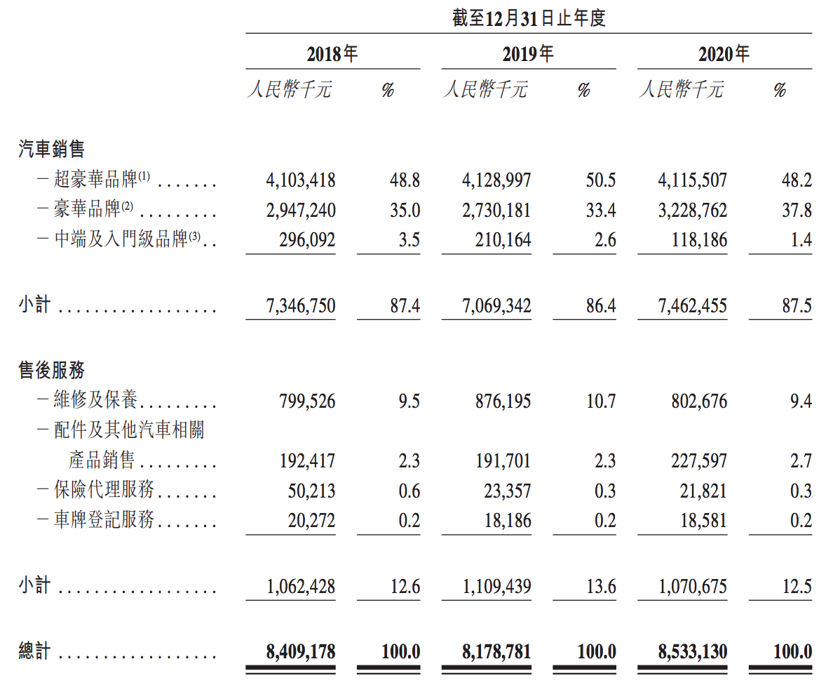 百得利控股通过上市聆讯：卖车靠薄利多销，奔驰、奥迪销量下滑