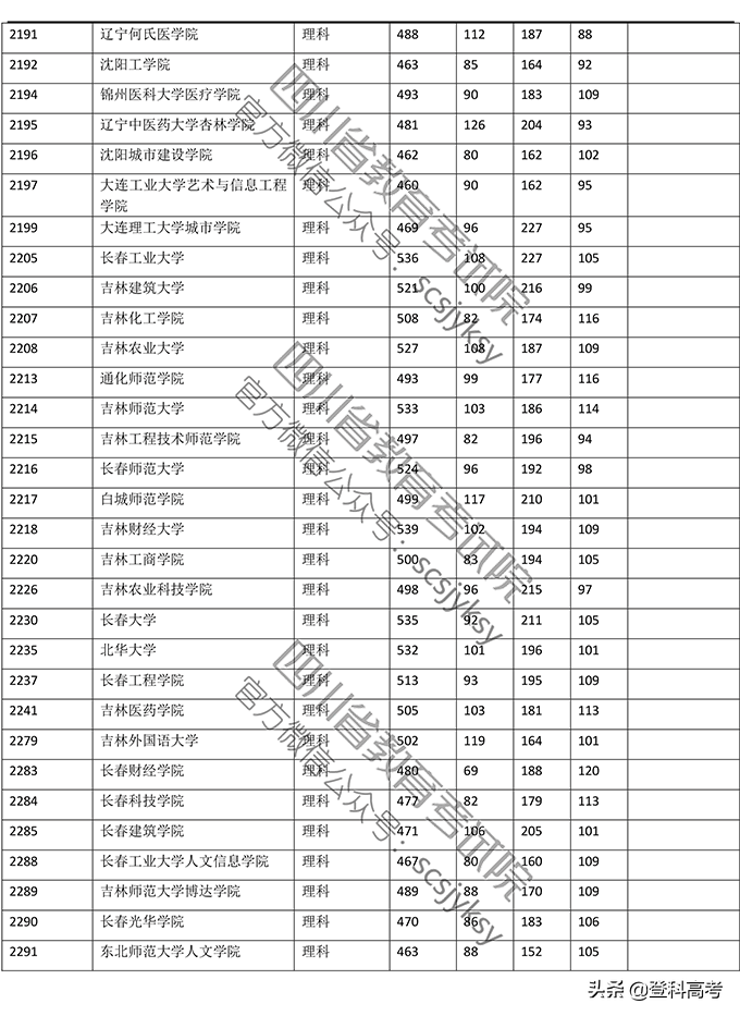 2019年普通高校在四川省录取调档线——本二批次（官方图片版）