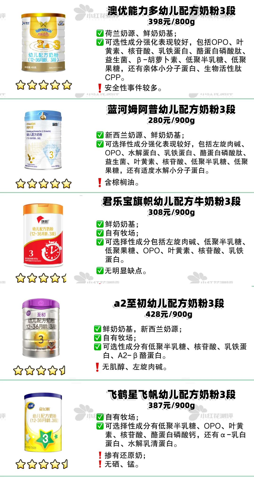 15款三段奶粉横评:3款含糖浆成分,也并非越贵越好