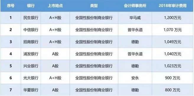 四大在金融行业审计情况，六大国有银行普华永道独占四家