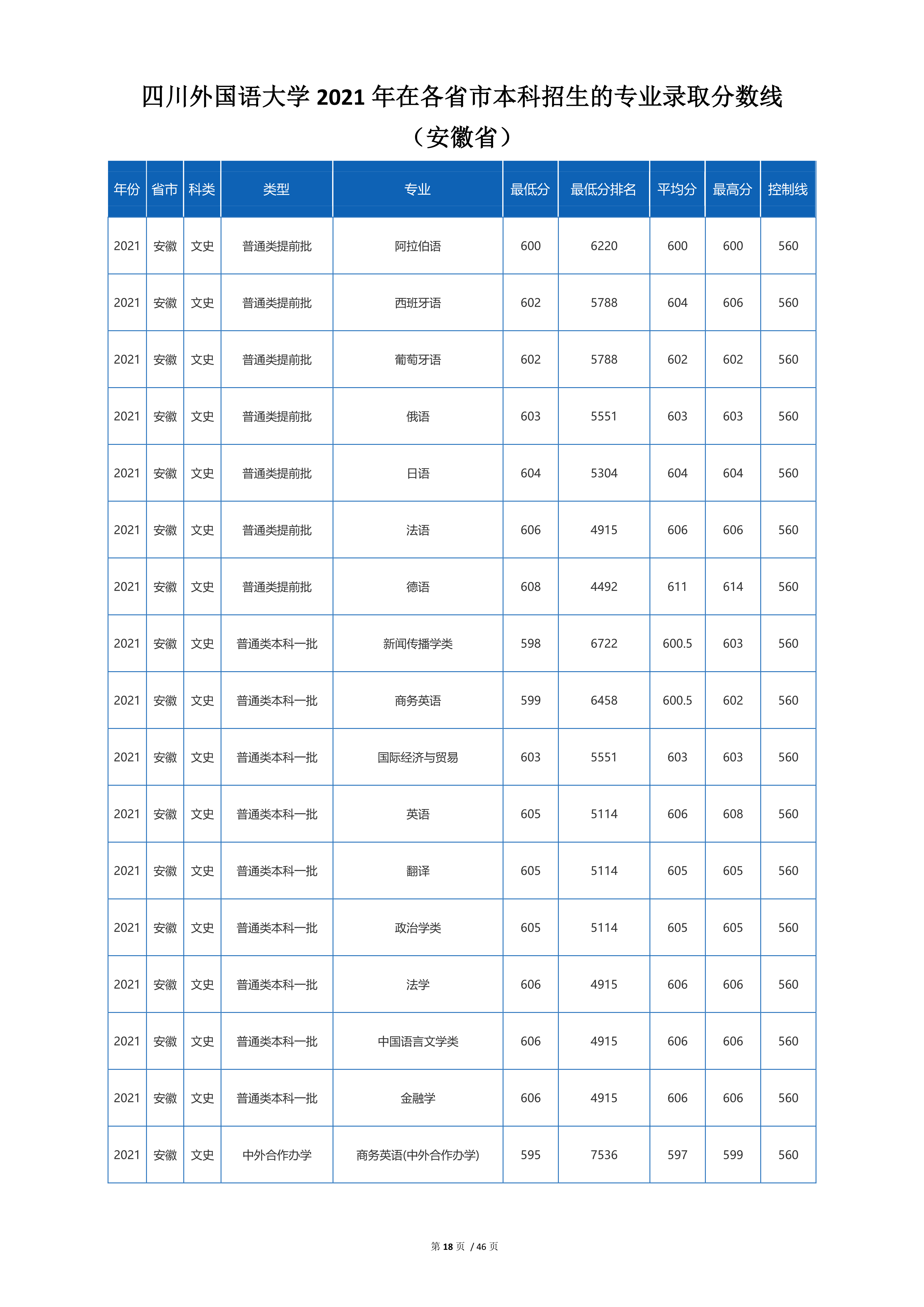 2022高考：四川外国语大学2021年在各省市招生的专业录取分数线