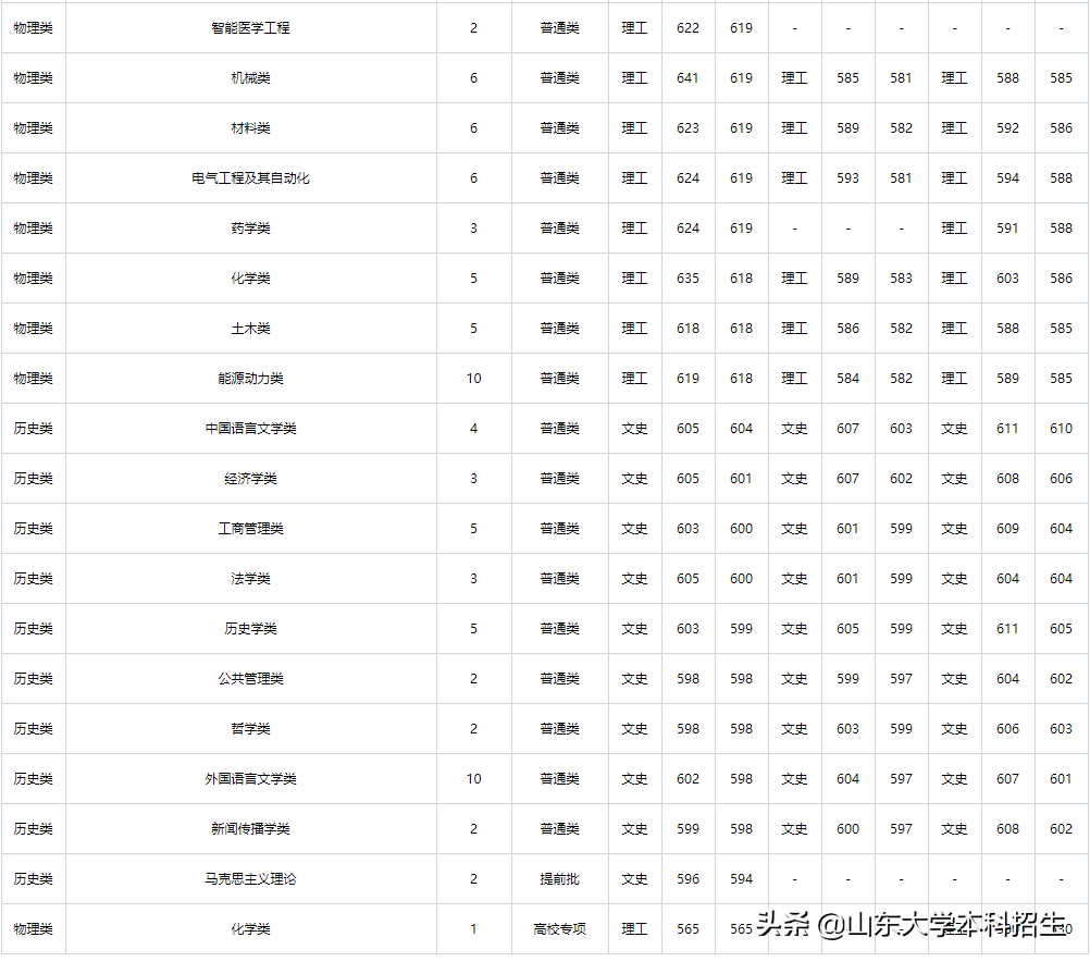 刚刚！2021山东省高考分数线公布！内附山东大学近三年录取分数！