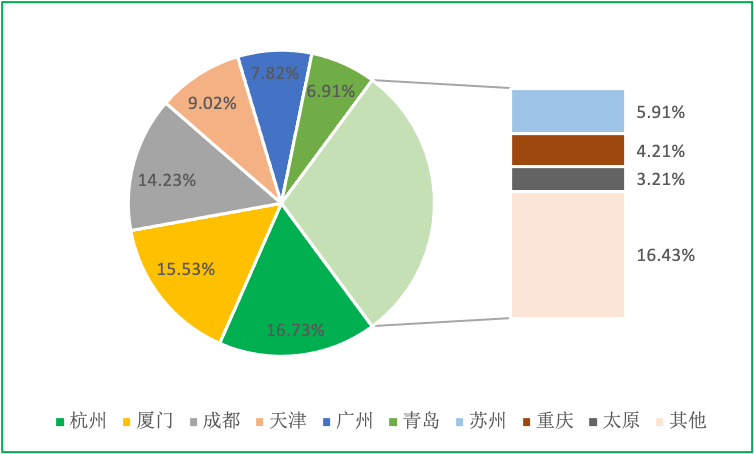 曹操出行绿色发展6周年大数据报告