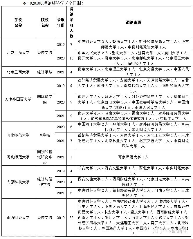 「调剂干货」理论经济学考研调剂，看完你就懂了