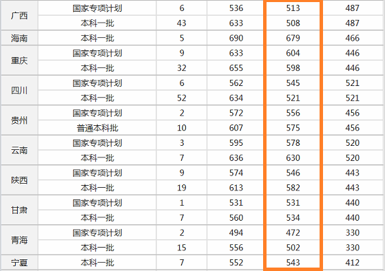国字头医科大学：在四川录取位次降了6万多！明年还能捡漏吗？