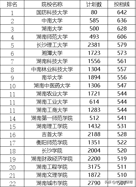 湖南省内高校文理科投档线排名分享，这4所双一流大学毫无悬念